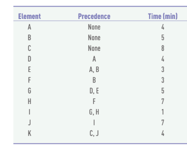 Element
Precedence
Time (min)
A
None
4
B
None
5
C
None
8
D
A
4
E
А, В
3
F
B
3
G
D, E
5
H
F
7
G, H
1
7
K
C, J
