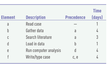 Time
Element
Description
Precedence (days)
a
Read case
1
b
Gather data
a
4
Search literature
a
3
d
Load in data
1
Run computer analysis
Write/type case
e
d
4
f
С, е
4
