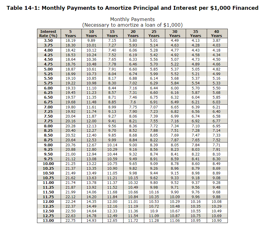 Table 14-1: Monthly Payments to Amortize Principal and Interest per $1,000 Financed
Monthly Payments
(Necessary to amortize a loan of $1,000)
Interest
Rate (%)
3.50
5
10
15
20
25
30
35
40
Years
Years
9.89
10.01
Years
Years
Years
Years
Years
Years
18.19
7.15
5.80
5.01
4.49
4.13
3.87
3.75
18.30
7.27
5.93
5.14
4.63
4.28
4.03
4.00
18.42
10.12
7.40
6.06
5.28
4.77
4.43
4.18
18.53
18.64
4.58
4.73
4.25
10.24
7.52
6.19
5.42
5.56
4.92
4.34
4.50
10.36
7.65
6.33
5.07
4.50
4.75
18.76
10.48
7.78
6.46
5.70
5.22
4.89
4.66
5.00
18.87
10.61
7.91
6.60
5.85
5.37
5.05
4.82
5.25
18.99
10.73
8.04
6.74
5.99
5.52
5.21
4.99
5.50
19.10
10.85
8.17
6.88
6.14
5.68
5.37
5.16
5.75
19.22
10.98
8.30
7.02
6.29
5.84
5.54
5.33
6.00
6.25
19.33
11.10
8.44
7.16
6.44
6.00
5.70
5.50
19.45
11.23
8.57
7.31
6.60
6.16
5.87
5.68
6.50
19.57
11.35
8.71
7.46
6.75
6.32
6.04
5.85
6.75
19.68
11.48
8.85
7.6
6.91
6.49
6.21
6.03
7.00
19.80
11.61
8.99
7.75
7.07
6.65
6.39
6.21
7.25
19.92
11.74
9.13
7.90
7.23
6.82
6.56
6.40
7.50
20.04
11.87
9.27
8.06
7.39
6.99
6.74
6.58
7.75
20.16
12.00
9.41
8.21
7.55
7.16
6.92
6.77
8.00
20.28
12.13
9.56
8.36
7.72
7.34
7.10
6.95
8.25
20.40
12.27
9.70
8.52
7.88
7.51
7.28
7.14
8.50
20.52
12.40
9.85
8.68
8.05
7.69
7.47
7.33
8.75
20.64
12.53
9.99
8.84
8.22
7,87
7.65
7.52
9.00
20.76
12.67
10.14
9.00
8.39
8.05
7.84
7.71
9.25
20.88
12.80
10.29
9.16
8.56
8.23
8.03
7.91
9.50
21.00
12.94
10.44
9.32
8.74
8.41
8.22
8.10
8.91
9.09
9.75
21.12
13.08
10.59
9.49
8.59
8.41
8.30
10.00
10.25
10.50
21.25
13.22
10.75
9.65
8.78
8.60
8.49
21.37
13.35
10.90
9.82
9.26
8.96
8.79
8.69
21.49
13.49
11.05
9.98
9.44
9.15
8.98
8.89
10.75
21.62
13.63
11.21
10.15
9.62
9.33
9.18
9.08
11.00
21.74
13.78
11.37
10.32
9.80
9.52
9.37
9.28
11.25
21.87
13.92
11.52
10.49
9.98
9.71
9.56
9.48
11.50
21.99
14.06
11.68
10.66
10.16
9.90
9.76
9.68
11.75
22.12
14.20
11.84
10.84
10.35
10.09
9.96
9.88
12.00
22.24
14.35
12.00
11.01
10.53
10.29
10.16
10.08
12.25
22.37
14.49
12.16
11.19
10.72
10.48
10.35
10.29
12.50
22.50
14.64
12.33
11.36
10.9
10.67
10.55
10.49
12.75
22.63
14.78
12.49
11.54
11.09
10.87
10.75
10.69
13.00
22.75
14.93
12.65
11.72
11.28
11.06
10.95
10.90
