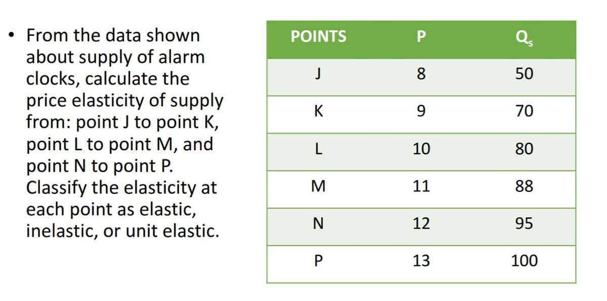 • From the data shown
about supply of alarm
clocks, calculate the
price elasticity of supply
from: point J to point K,
point L to point M, and
point N to point P.
Classify the elasticity at
each point as elastic,
inelastic, or unit elastic.
POINTS
8
50
K
9
70
L
10
80
M
11
88
12
95
13
100

