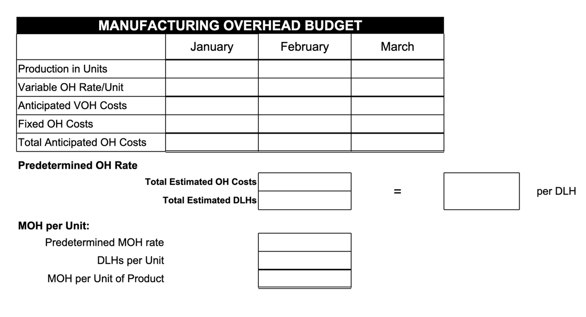 MANUFACTURING OVERHEAD BUDGET
Production in Units
Variable OH Rate/Unit
Anticipated VOH Costs
Fixed OH Costs
Total Anticipated OH Costs
Predetermined OH Rate
MOH per Unit:
January
Total Estimated OH Costs
Total Estimated DLHs
Predetermined MOH rate
DLHS per Unit
MOH per Unit of Product
February
March
||
=
per DLH