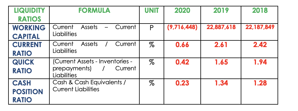 LIQUIDITY
FORMULA
UNIT
2020
2019
2018
RATIOS
WORKING
Current
Assets
Current
(9,716,448)
22,887,618
22,187,849
Liabilities
CAPITAL
CURRENT
Current
Assets
/
Current
0.66
2.61
2.42
Liabilities
RATIO
QUICK
RATIO
(Current Assets - Inventories -
prepayments)
Liabilities
%
0.42
1.65
1.94
Current
CASH
Cash & Cash Equivalents /
0.23
1.34
1.28
Current Liabilities
POSITION
RATIO
