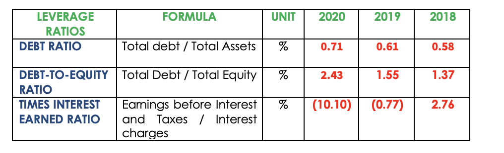 LEVERAGE
FORMULA
UNIT
2020
2019
2018
RATIOS
DEBT RATIO
Total debt / Total Assets
%
0.71
0.61
0.58
DEBT-TO-EQUITY Total Debt / Total Equity
%
2.43
1.55
1.37
RATIO
(0.77)
Earnings before Interest
and Taxes / Interest
charges
TIMES INTEREST
%
(10.10)
2.76
EARNED RATIO
