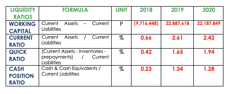 LIQUIDITY
FORMULA
UNIT
2018
2019
2020
RATIOS
WORKING Current
Liabilities
Assets
Current
(9,716,448)
22,887,618
22.187.849
CAPITAL
CURRENT
Current
Assets
Current
0.66
2.61
2.42
Liabilities
RATIO
(Current Assets - Inventories -
prepayments)
Liabilities
QUICK
0.42
1.65
1.94
Current
RATIO
CASH
Cash & Cash Equivalents /
0.23
1.34
1.28
Current Liabilities
POSITION
RATIO
