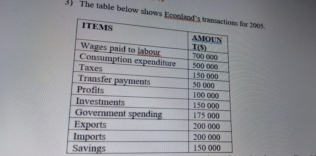 3) The table below shows Econland's transactions for 2005.
ITEMS
AMOUN
T(S)
Wages paid to labour
Consumption expenditure
700 000
500 000
Taxes
150 000
Transfer payments
50 000
Profits
100 000
Investments
150 000
175 000
Government spending
Exports
Imports
Savings
200 000
200 000
150 000
