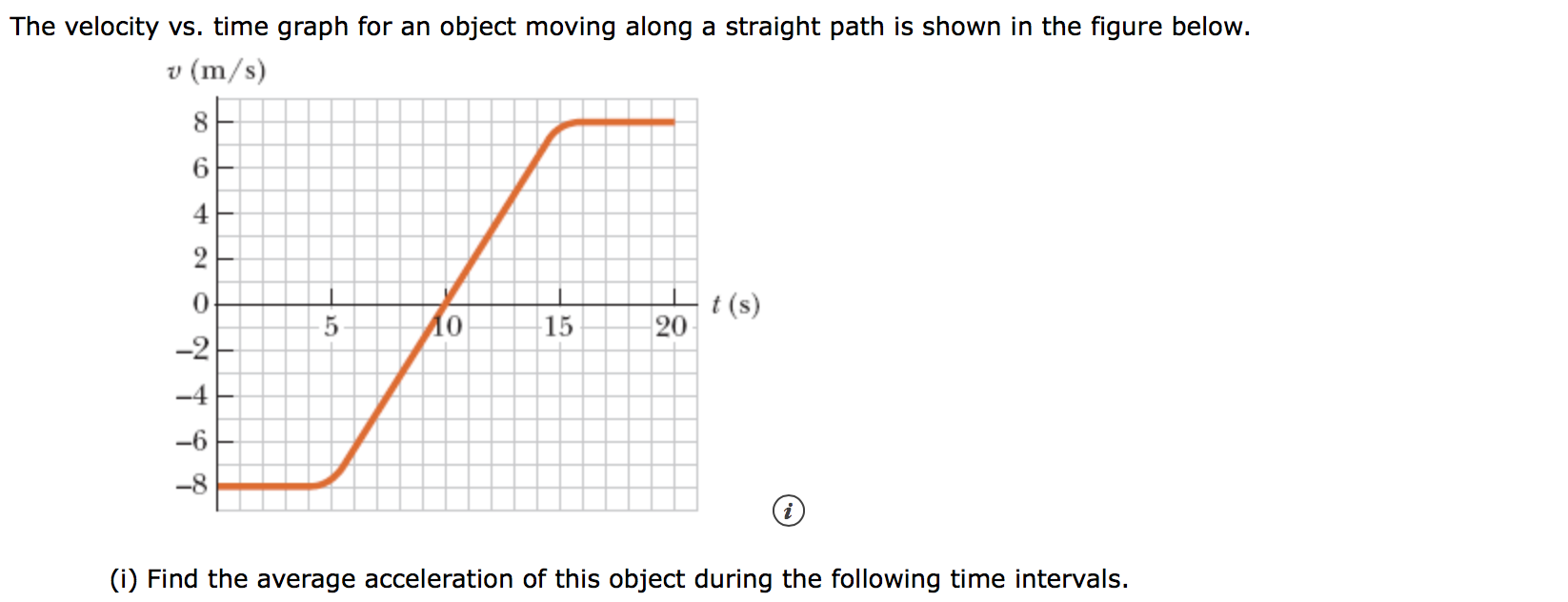 The velocity vs. time graph for an object moving along a straight path is shown in the figure below.
v (m/s)
8
6
2
0
t(s)
20
Ао
15
-2
-4
(i) Find the average acceleration of this object during the following time intervals.
