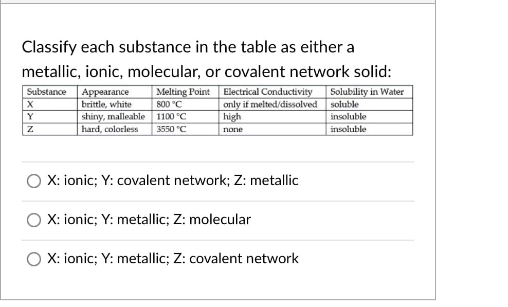 Classify each substance in the table as either a
metallic, ionic, molecular, or covalent network solid:
Electrical Conductivity
only if melted/dissolved
| high
Solubility in Water
soluble
insoluble
Substance
Appearance
brittle, white
Melting Point
800 °C
shiny, malleable
hard, colorless
Y
1100 °C
| Z
3550 °C
none
insoluble
X: ionic; Y: covalent network; Z: metallic
X: ionic; Y: metallic; Z: molecular
X: ionic; Y: metallic; Z: covalent network
