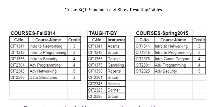 Create SQL Statement and Show Resulting Tables
COURSES-Fall2014
TAUGHT-BY
COURSES-Spring2015
Credit
C-No. Instructor
CIT 1341
C-No.
Course-Name
C-No.
Course-Name
Credit
CIT1341 Intro to Networking
CIT 1345 Intro to Programming
CIT 1355 Intro to Security
|CIT2301 Adv Programming
CIT2345 Adv Networking
CIT2386 Data Structures
Adams
CIT 1345 Brown
CIT1355 Donner
CIT1375 Gambling
CIT 1390 Roberts
CIT2301 Brown
CIT2345 Adams
CIT2325 Donner
CIT2386 Brown
CIT1341 Intro to Networking
|CIT1345 Intro to Programming|
CIT1375 Intro Game Program
CIT2301 Adv Programming
CIT2325 Adv Security
3
3
3
3
4
4
4
5
3
