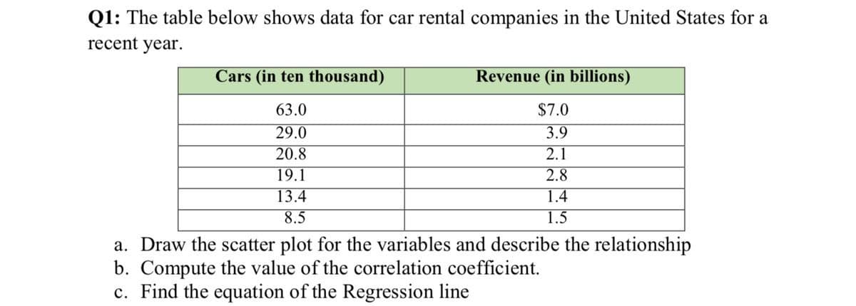 Q1: The table below shows data for car rental companies in the United States for a
recent year.
Cars (in ten thousand)
Revenue (in billions)
63.0
$7.0
29.0
3.9
20.8
2.1
19.1
13.4
8.5
2.8
1.4
1.5
a. Draw the scatter plot for the variables and describe the relationship
b. Compute the value of the correlation coefficient.
c. Find the equation of the Regression line
