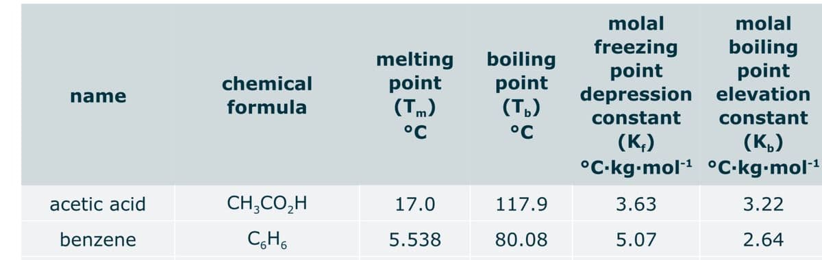 molal
molal
melting
point
(Tm)
boiling
point
(Ть)
°C
freezing
point
depression elevation
boiling
point
chemical
name
formula
constant
constant
°C
(K,)
(К)
°C-kg-mol1 °C-kg-mol1
acetic acid
CH,CO,H
17.0
117.9
3.63
3.22
benzene
CHs
5.538
80.08
5.07
2.64
