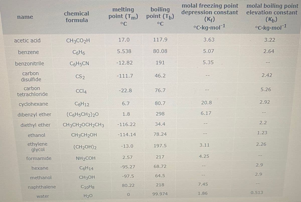 molal freezing point
depression constant
(Kf)
molal boiling point
elevation constant
(К»)
°C-kg-mol1
chemical
formula
melting
point (Tm)
boiling
point (Tp)
name
°C
°C
°C-kg-mol1
acetic acid
CH3CO2H
17.0
117.9
3.63
3.22
benzene
C6H6
5.538
80.08
5.07
2.64
benzonitrile
C6H5CN
-12.82
191
5.35
carbon
disulfide
CS2
-111.7
46.2
2.42
carbon
tetrachloride
CCI4
76.7
5.26
-22.8
cyclohexane
C6H12
6.7
80.7
20.8
2.92
dibenzyl ether
(CGH5CH2)20
1.8
298
6.17
2.2
diethyl ether
CH3CH20CH2CH3
-116.22
34.4
ethanol
CH3CH2OH
-114.14
78.24
1.23
ethylene
glycol
(CH2OH)2
-13.0
197.5
3.11
2.26
formamide
NH2COH
2.57
217
4.25
2.9
hexane
C6H14
-95.27
68.72
2.9
methanol
CH3OH
-97.5
64.5
80.22
218
7.45
naphthalene
C10H8
99.974
1.86
0.513
water
H20
