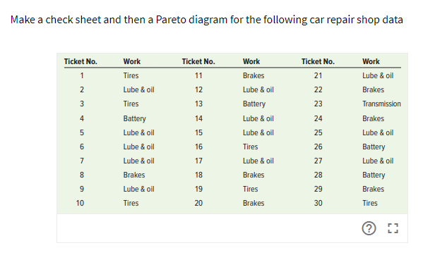 Make a check sheet and then a Pareto diagram for the following car repair shop data
Ticket No.
Work
Ticket No.
Work
Ticket No.
Work
Tires
11
Brakes
21
Lube & oil
2
Lube & oil
12
Lube & oil
22
Brakes
3
Tires
13
Battery
23
Transmission
4
Battery
14
Lube & oil
24
Brakes
5
Lube & oil
15
Lube & oil
25
Lube & oil
6
Lube & oil
16
Tires
26
Battery
7
Lube & oil
17
Lube & oil
27
Lube & oil
8
Brakes
18
Brakes
28
Battery
Lube & oil
19
Tires
29
Brakes
10
Tires
20
Brakes
30
Tires
