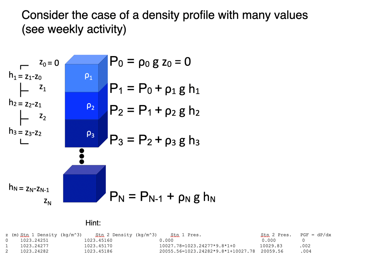 Consider the case of a density profile with many values
(see weekly activity)
Po = po g zo = 0
Zo = 0
h, = z1-Zo
= Z1-Zo
P1
P1 = Po + p1 g hı
h2 = z2-Z1
%3D
P2
P2 = P1 + p2 g h2
Z2
h3 = Z3-22
P3
P3 = P2+ pa g h3
hN = ZN-ZN-1
PN = PN-1 + PN g hN
ZN
Hint:
z (m) Stn 1 Density (kg/m^3)
Stn 1 Pres.
0.000
= dP/dx
Stn 2 Density (kg/m^3)
Stn 2 Pres.
PGF
1023.24251
1023.45160
0.000
1023.24277
1023.45170
10027.78=1023.24277*9.8*1+0
10029.83
.002
2
1023.24282
1023.45186
20055.56=1023.24282*9.8*1+10027.78
20059.56
.004
000
N O H N
