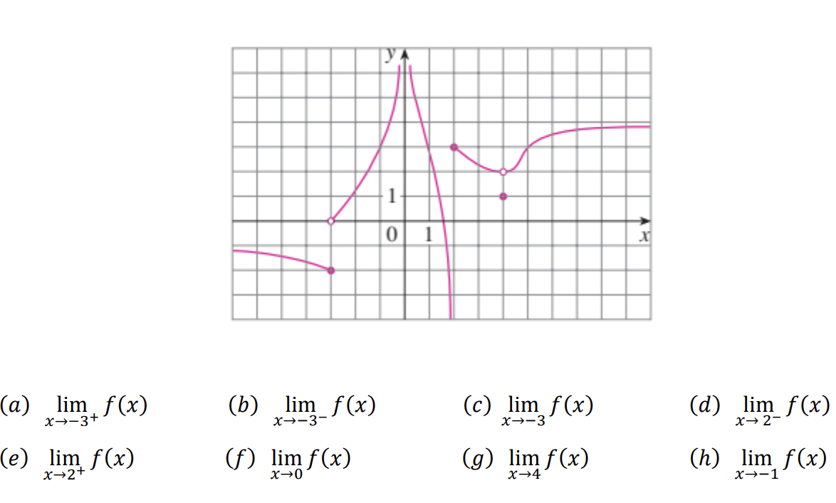 (a) lim f(x)
x-3+
(e) lim f(x)
X→2+
(b) lim f(x)
(f) lim f(x)
x→0
1
0 1
(c) lim f(x)
X→-3
(g) lim f(x)
X→4
X
(d) lim f(x)
X→ 2-
(h) lim f(x)
X→-1
