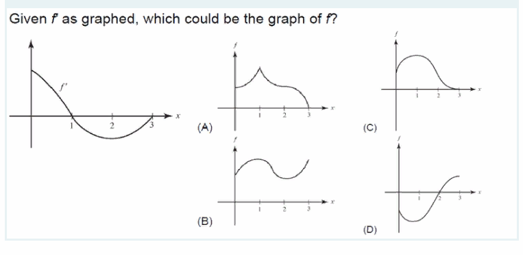 Given f as graphed, which could be the graph of f?
(A)
(C)
(B)
(D)
