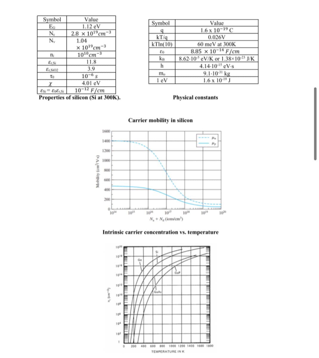 Symbol
EG
Ne
Ny
n₁
Er Si
Er,SiO2
To
X
Value
1.12 eV
2.8 x 1019 cm-3
1.04
x 101⁹ cm-3
10¹0 cm-3
11.8
3.9
10-6 s
4.01 eV
Esi Eger,Si
10-12 F/cm
Properties of silicon (Si at 300K).
Mobility (cm²/V-s)
1600
1400
1200
1000
800
600
400
200
0
1014
(a)
1020
1018
1016
1014
1012
1010
1016 1017 10
N₂ + N₂ (ions/cm³)
Intrinsic carrier concentration vs. temperature
10⁰
104
10⁰
10²
Symbol
q
kT/q
KTIn(10)
Eo
KB
h
1015
mo
1 eV
Ge
Carrier mobility in silicon
0.026V
60 meV at 300K
8.85 × 10-¹4 F/cm
8.62-105 eV/K or 1.38×10-23 J/K
GaAs
Value
1.6 x 10-19 C
Physical constants
www
4.14-10-15 eV-s
9.1-10-31 kg
1.6 x 10-19 J
GaP
Ha
1019 10
1
0 200 400 600 800 1000 1200 1400 1600 1800
TEMPERATURE IN K