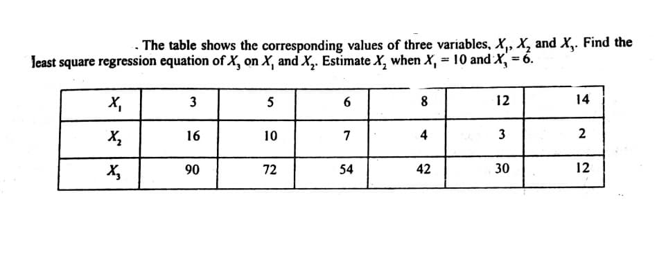 The table shows the corresponding values of three variables, X,, X, and X,. Find the
least square regression equation of X, on X, and X,. Estimate X, when X, = 10 and X, = 6.
X,
3
5
8
12
14
X,
16
10
7
4
3
2
90
72
54
42
30
12
