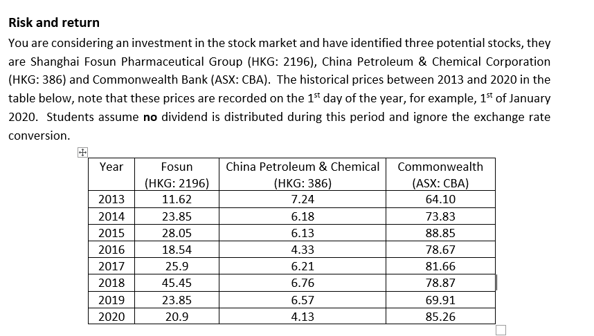 Risk and return
You are considering an investment in the stock market and have identified three potential stocks, they
are Shanghai Fosun Pharmaceutical Group (HKG: 2196), China Petroleum & Chemical Corporation
(HKG: 386) and Commonwealth Bank (ASX: CBA). The historical prices between 2013 and 2020 in the
table below, note that these prices are recorded on the 1st day of the year, for example, 1st of January
2020. Students assume no dividend is distributed during this period and ignore the exchange rate
conversion.
Year
Fosun
China Petroleum & Chemical
Commonwealth
(HKG: 2196)
(HKG: 386)
(ASX: CBA)
2013
11.62
7.24
64.10
2014
23.85
6.18
73.83
2015
28.05
6.13
88.85
2016
18.54
4.33
78.67
2017
25.9
6.21
81.66
2018
45.45
6.76
78.87
2019
23.85
6.57
69.91
2020
20.9
4.13
85.26
