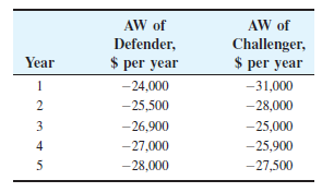 AW of
AW of
Defender,
Challenger,
Year
$ per year
$ per year
1
-24,000
-31,000
2
-25,500
-28,000
3
-26,900
-25,000
4
-27,000
-25,900
-28,000
-27,500
