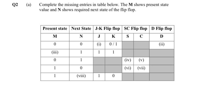 Q2 (a)
Complete the missing entries in table below. The M shows present state
value and N shows required next state of the flip flop.
Present state Next State J-K Flip flop SC Flip flop D Flip flop
JK
SC
D
(ii)
M
0
(iii)
0
1
1
N
0
1
1
0
(viii)
(i) 0/1
1
1
1
0
(iv)
(vi)
(v)
(vii)