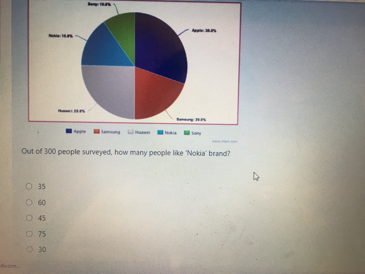 Sony: 10.0%
Apple: 30.0%
Nokia: 16.0%
Huawei: 25.0%
Samsung: 20.0%
IApple
Samsung
Huawei
I Nokia
Sony
mea-chart com
Out of 300 people surveyed, how many people like 'Nokia' brand?
O 35
60
45
O 75
30
du.om.
O O O O O
