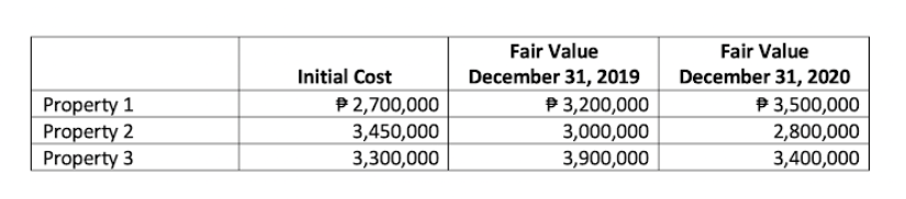 Fair Value
Fair Value
Initial Cost
December 31, 2019
December 31, 2020
Property 1
Property 2
Property 3
P 2,700,000
3,450,000
P 3,200,000
3,000,000
P 3,500,000
2,800,000
3,300,000
3,900,000
3,400,000
