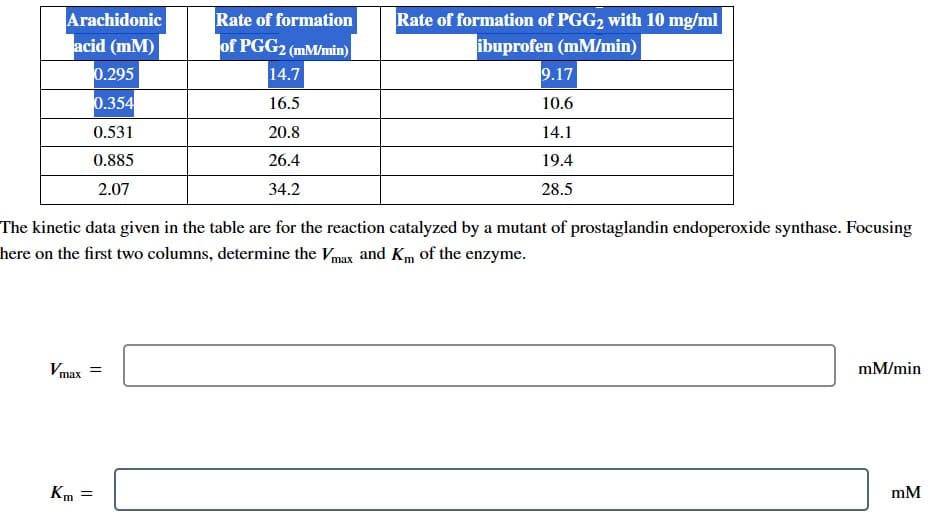 Arachidonic
acid (mm)
Vmax
0.295
0.354
0.531
0.885
2.07
=
Km =
Rate of formation
of PGG2 (mm/min)
14.7
16.5
20.8
26.4
34.2
The kinetic data given in the table are for the reaction catalyzed by a mutant of prostaglandin endoperoxide synthase. Focusing
here on the first two columns, determine the Vmax and Km of the enzyme.
Rate of formation of PGG2 with 10 mg/ml
ibuprofen (mM/min)
9.17
10.6
14.1
19.4
28.5
mM/min
mM