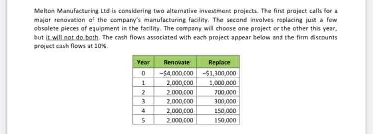 Melton Manufacturing Ltd is considering two alternative investment projects. The first project calls for a
major renovation of the company's manufacturing facility. The second involves replacing just a few
obsolete pieces of equipment in the facility. The company will choose one project or the other this year,
but it will not do both. The cash flows associated with each project appear below and the firm discounts
project cash flows at 10%.
Year
Renovate
Replace
-$4,000,000 -$1,300,000
2,000,000
2,000,000
2,000,000
2,000,000
2,000,000
1,000,000
700,000
300,000
150,000
150,000
2
3
4
