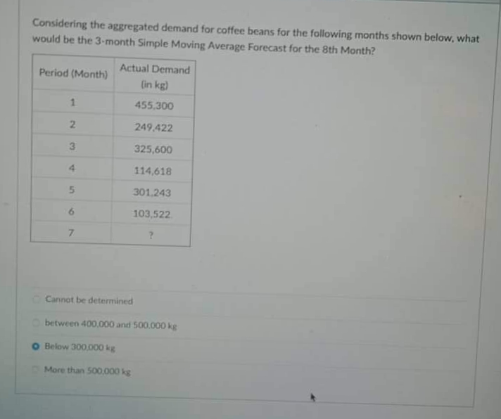 Considering the aggregated demand for coffee beans for the following months shown below, what
would be the 3-month Simple Moving Average Forecast for the 8th Month?
Actual Demand
Period (Month)
(in kg)
1
455,300
2
249.422
3
325,600
4
114,618
5
301.243
6
103,522
7
?
Cannot be determined
between 400,000 and 500.000 kg
Below 300.000 kg
More than 500.000 kg