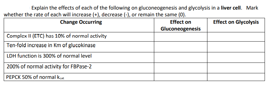 Explain the effects of each of the following on gluconeogenesis and glycolysis in a liver cell. Mark
whether the rate of each will increase (+), decrease (-), or remain the same (0).
Effect on
Change Occurring
Effect on Glycolysis
Gluconeogenesis
Complex II (ETC) has 10% of normal activity
Ten-fold increase in Km of glucokinase
LDH function is 300% of normal level
200% of normal activity for FBPase-2
PEPCK 50% of normal kcat
