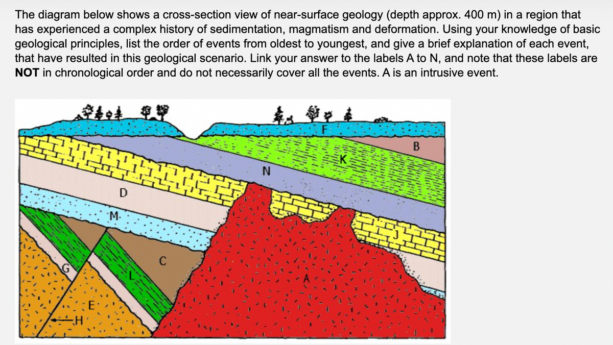 The diagram below shows a cross-section view of near-surface geology (depth approx. 400 m) in a region that
has experienced a complex history of sedimentation, magmatism and deformation. Using your knowledge of basic
geological principles, list the order of events from oldest to youngest, and give a brief explanation of each event,
that have resulted in this geological scenario. Link your answer to the labels A to N, and note that these labels are
NOT in chronological order and do not necessarily cover all the events. A is an intrusive event.
H
M.
C
F
ucd ight
Ayhappi
B
limpios
Mishished
KARANMAS