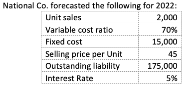 National Co. forecasted the following for 2022:
Unit sales
2,000
70%
15,000
45
175,000
5%
Variable cost ratio
Fixed cost
Selling price per Unit
Outstanding liability
Interest Rate