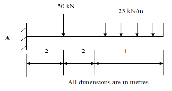A
2
50 kN
2
25 kN/m
4
All dimensions are in metres