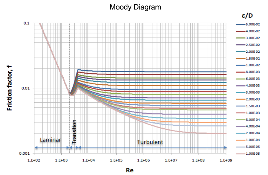 Friction factor, f
0.1
0.01
0.001
Laminar
1.E+02
1.E+03
I
+
i
i
T
Transition
.
T
i
1.E+04
Moody Diagram
1.E+05
Re
Turbulent
1.E+06
1.E+07
1.E+08
1.E+09
ε/D
-5.00E-02
-4.00E-02
-3.00E-02
-2.50E-02
-2.00E-02
-1.50E-02
-1.00E-02
-8.00E-03
-6.00E-03
-4.00E-03
-3.00E-03
-2.00E-03
-1.50E-03
-1.00E-03
-8.00E-04
-4.00E-04
2.00E-04
-1.00E-04
-5.00E-05
-1.00E-05