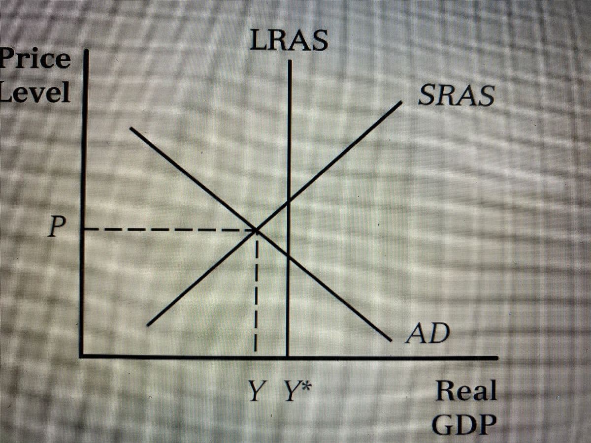 LRAS
Price
Level
SRAS
P
AD
Y Y*
Real
GDP
