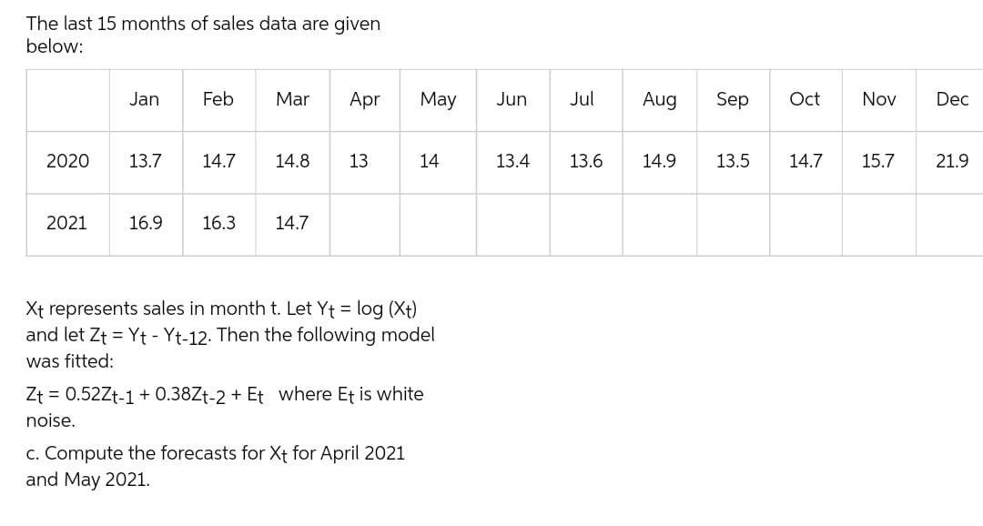 The last 15 months of sales data are given
below:
Jan
Feb
Mar Apr
May
2020
13.7
14.7
14.8 13
14
2021
16.9 16.3 14.7
Xt represents sales in month t. Let Yt = log (xt)
and let Zt = Yt - Yt-12. Then the following model
was fitted:
Zt = 0.52Zt-1 +0.38Zt-2 + Et where Et is white
noise.
c. Compute the forecasts for Xt for April 2021
and May 2021.
Jun Jul
13.4 13.6
Aug
14.9
Sep
13.5
Oct Nov Dec
14.7
15.7
21.9