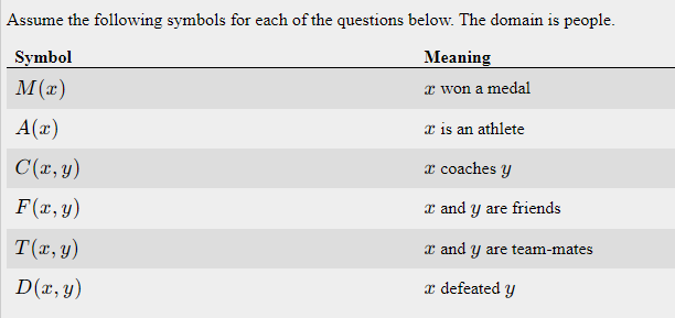 Assume the following symbols for each of the questions below. The domain is people.
Symbol
Meaning
M(x)
x won a medal
A(x)
x is an athlete
C(r, y)
æ coaches y
F(x, y)
x and y are friends
T(x, y)
x and y are team-mates
D(x, y)
æ defeated y
