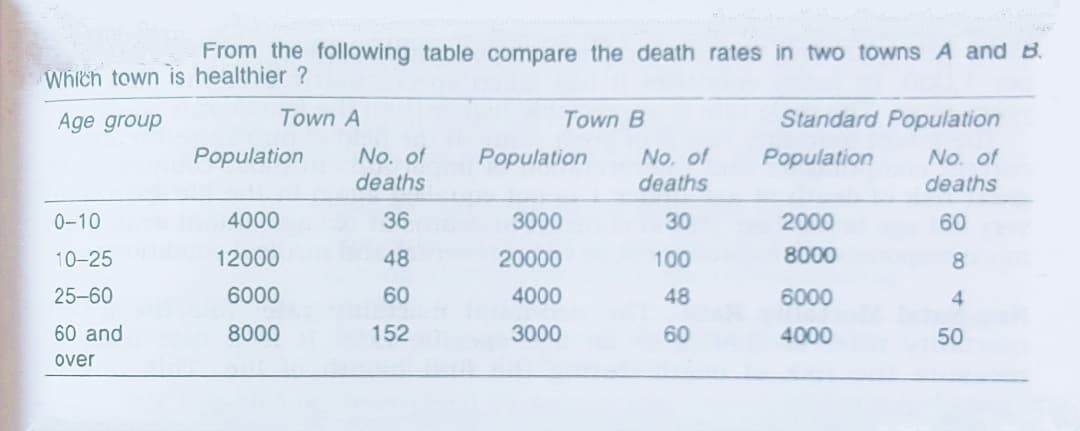 From the following table compare the death rates in two towns A and B.
Which town is healthier ?
Age group
Town A
Town B
Standard Population
Population
No. of
Population
No. of
Population
No. of
deaths
deaths
deaths
0-10
4000
36
3000
30
2000
60
10-25
12000
48
20000
100
8000
8.
25-60
6000
60
4000
48
6000
60 and
8000
152
3000
60
4000
50
over
