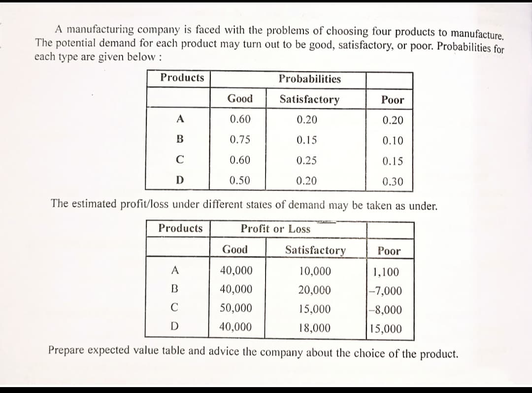 A manufacturing company is faced with the problems of choosing four products to manufacture.
The potential demand for each product may turn out to be good, satisfactory, or poor. Probabilities for
each type are given below:
Products
Probabilities
Good
Satisfactory
Рoor
A
0.60
0.20
0.20
В
0.75
0.15
0.10
C
0.60
0.25
0.15
D
0.50
0.20
0.30
The estimated profit/loss under different states of demand may be taken as under.
uct
Profit or Loss
Good
Satisfactory
Poor
A
40,000
10,000
1,100
40,000
20,000
|-7,000
C
50,000
15,000
|-8,000
D
40,000
18,000
15,000
Prepare expected value table and advice the company about the choice of the product.
