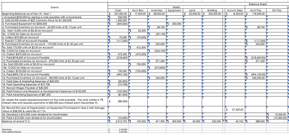 Balance Sheet
Assets
Equipment
Li
Div Pay
Events
Land
$ 50,000.00 $
Accum Depr
8,333.00 $
Cash
Acct Rec
Inventory
Building
250.000.00
Acct Pay
257,000.00 $ 17,500.00 $ 28,000.00
Beginning Balances as of Dec 31, Year 1
Acquired $550,000 by signing a note payable with a local bank
2. Sold 25,000 shares of $22 Common Stock for $1,500,000
3. Purchased Equipment for $300,000
.Purchased Inventory on Account - 25,000 Units at $1.15 per unit
5a. Sold 15,000 units at $3.50 on Account
5b. COGS for Sales on Account
6. Collect $70,000 on Account
7. Paid $117,250 of Accounts Payable
8. Purchased Inventory on Account - 170,000 Units at $1.50 per unit
9a. Sold 175,000 units at $3.50 on Account
9b. COGS for Sales on Account
10. Collect $472,500 on Account
11. Paid $218,600 of Accounts Payable
12. Purchased Invenfory on Account - 275,000 Units at $1.35 per unit
13a. Sold 200,000 units at $3.50 on Account
13b. COGS for Sales on Account
14. Collect $735,000 on Account
15. Paid $494,150 of Accounts Payable
16. Purchased Inventory on Account - 300,000 Units at $1.15 per unit
17. Paid Sales & Marketing Expenses of $30,000
18. Paid Operating Expenses of $75,708
19. Record Wages Payable of $40,000
20. Paid Product Line Research & Development Expenses of $150,000
|21. Paid Advertising Expenses of $87,500
24
118,000.00
550,000
1,500,000
(300,000)
$ 300,000
28,750
28,750
52,500
(29,150)
70,000 $
(117,250)
(70,000)
(117,250)
255,000
255.000
612,500
(254,100)
472,500 $
(472,500)
(218,600)
$ (218,600.00)
371,250
371,250
700.000
(272,850)
|-
735,000 $
(735,000)
|-
(494.150)
|-
$ (494,150.00)
345,000
345.000.00
(30,000)
(75,708)
-
(150,000)
(87,500)
22. Made the yearly required payment on the note payable. The note caries a 7%
$
interest rate and requires payments of $50,000 plus interest each December 31.
(88,500)
23. Record first year of Depreciation on Equipment Purchased in Year 2 with Salvage
Value of $38,000 & useful life of 7 Yrs
24. Declared a $10,000 cash dividend for stockholders
25. Paid a $10,000 cash dividend for stockholders
Balance at end of Yr 2
37,429.00
10,000.00
(10,000)
2,012,792 $
(10,000.00)
105,000 $
471,900 $ 300,000 $
50,000 S
250,000 -$
45,762 $
288,000 $
Total Assets
3.143.930
Total Liabilities & Equity
3,143,930
