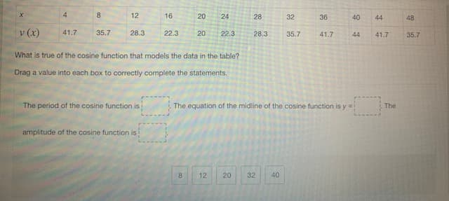 4.
8.
12
16
20
24
28
32
36
40
44
48
v (x)
41.7
35.7
28.3
22.3
20
22.3
28.3
35.7
41.7
44
41.7
35.7
What is true of the cosine function that models the data in the table?
Drag a value into each box to correctly complete the statements.
The period of the cosine function is
The equation of the midline of the cosine function is y =
The
amplitude of the cosine function is
8
12
20
32
40

