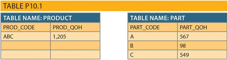 TABLE P10.1
TABLE NAME: PRODUCT
PROD_CODE
ABC
PROD_QOH
1,205
TABLE NAME: PART
PART_CODE
A
B
C
PART QOH
567
98
549