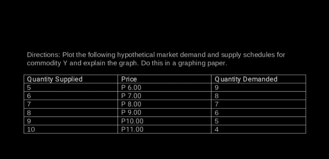 Directions: Plot the following hypothetical market demand and supply schedules for
commodity Y and explain the graph. Do this in a graphing paper.
Quantity Supplied
Price
Quantity Demanded
P 6.00
P 7.00
P 8.00
P 9.00
5
9
8
7
7
8
6
9
P10.00
5
10
P11.00
4
