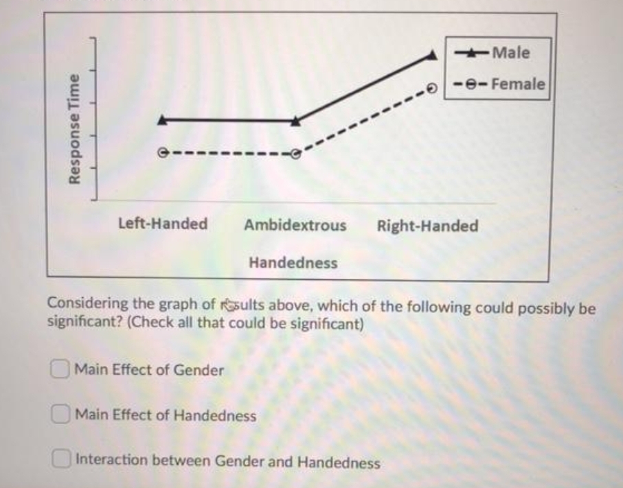 Male
e-Female
Left-Handed
Ambidextrous
Right-Handed
Handedness
Considering the graph of sults above, which of the following could possibly be
significant? (Check all that could be significant)
O Main Effect of Gender
OMain Effect of Handedness
Interaction between Gender and Handedness
Response Time
