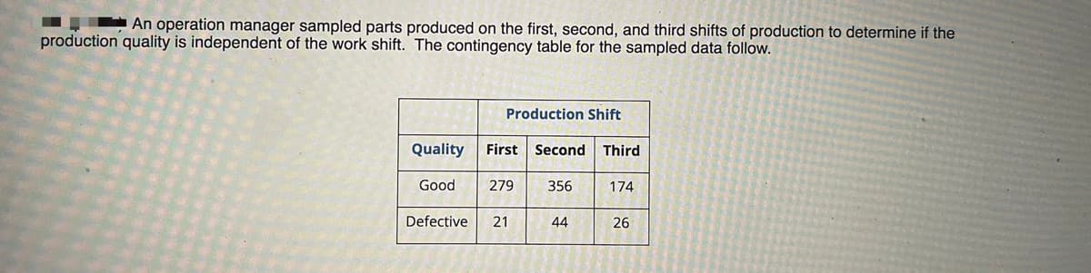 An operation manager sampled parts produced on the first, second, and third shifts of production to determine if the
production quality is independent of the work shift. The contingency table for the sampled data follow.
Production Shift
Quality
First Second Third
Good
279
356
174
Defective
21
44
26
