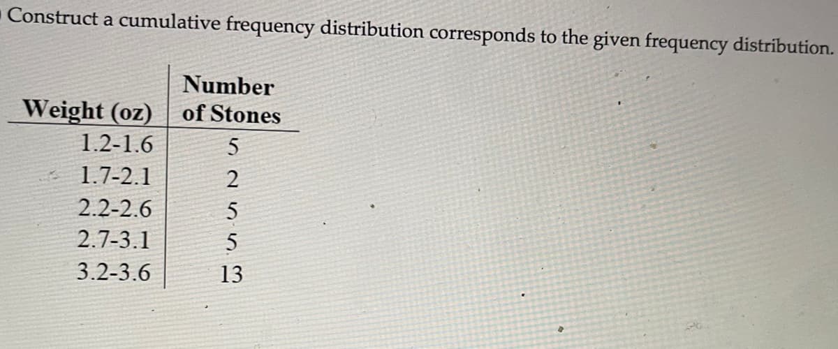 O Construct a cumulative frequency distribution corresponds to the given frequency distribution.
Number
Weight (oz) of Stones
1.2-1.6
1.7-2.1
2.2-2.6
5
2.7-3.1
3.2-3.6
13
