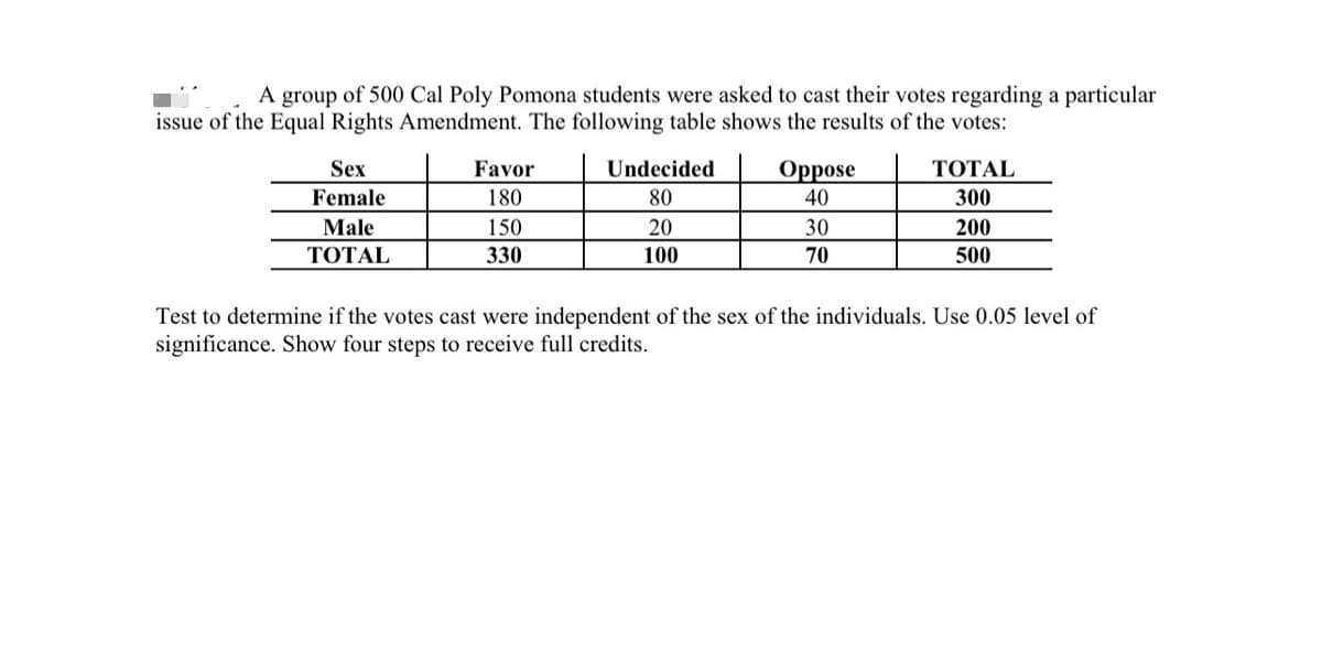 A group of 500 Cal Poly Pomona students were asked to cast their votes regarding a particular
issue of the Equal Rights Amendment. The following table shows the results of the votes:
Sex
Female
Favor
Undecided
ТОTAL
Орpose
40
180
80
300
Male
150
20
30
200
ΤΟΤAL
330
100
70
500
Test to determine if the votes cast were independent of the sex of the individuals. Use 0.05 level of
significance. Show four steps to receive full credits.
