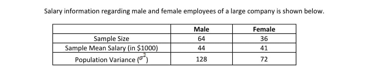 Salary information regarding male and female employees of a large company is shown below.
Male
Female
Sample Size
Sample Mean Salary (in $1000)
64
36
44
41
Population Variance ()
128
72
