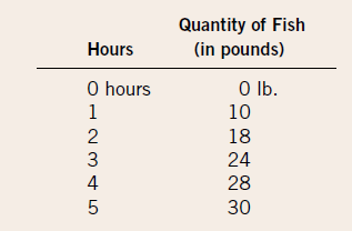 Quantity of Fish
(in pounds)
Hours
O hours
O lb.
1
10
2
18
3
24
4
28
30
