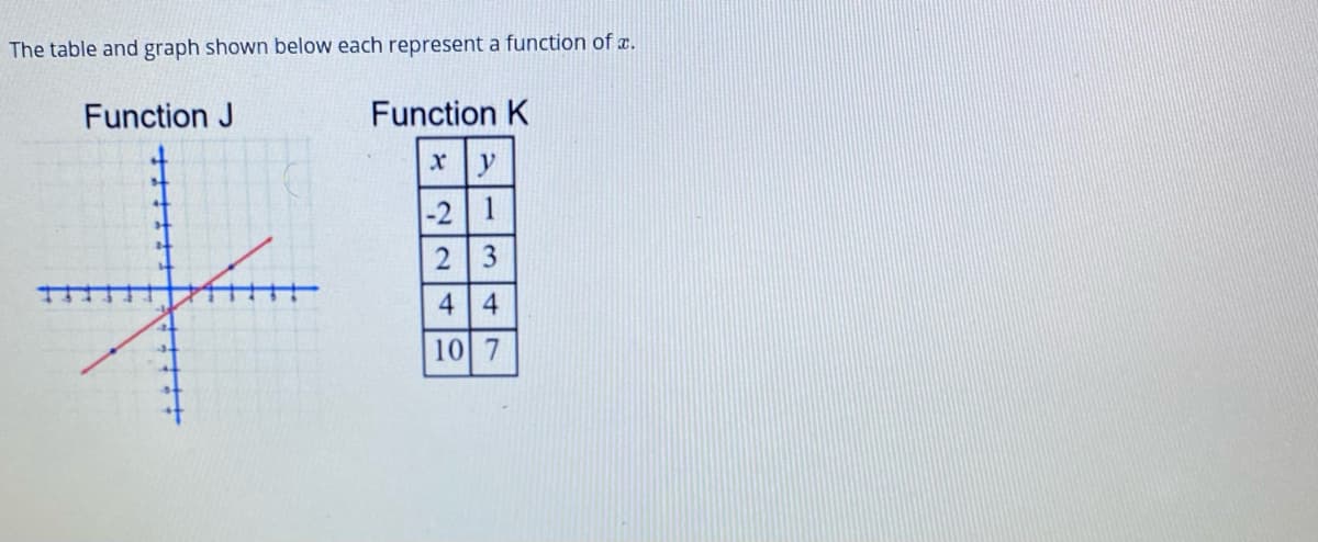 The table and graph shown below each represent a function of x.
Function J
Function K
y
-2 1
2 3
4 4
10 7
